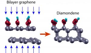 Scheme of the diamondene formation mechanism from two layers of graphene submitted to high pressures (blue arrows) in water as pressure transmitting medium. The gray colored balls represent the carbon atoms; the red ones, the oxygen atoms, and the blue ones, the hydrogen atoms.