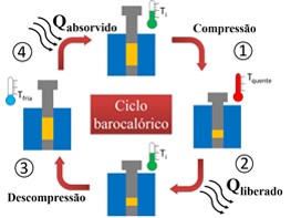 Representação esquemática do ciclo barocalórico, baseado em processos de compressão confinada e descompressão.