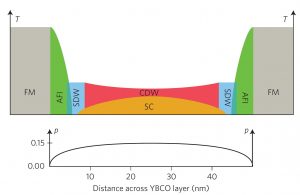 Esta figura esquemática mostra os fenômenos de ordenação eletrônica em uma camada do supercondutor de alta temperatura YBa2Cu3O7 (YBCO) entre duas camadas ferromagnéticas de óxido de manganês em função da temperatura (T) e da distância ao longo da camada. FM = ferromagnetismo, SC = supercondutividade, AFI = isolante antiferromagnético, SDW = onda de densidade de spin, CDW = onda de densidade de carga. O gráfico abaixo mostra a densidade dos portadores de carga móvel, p, em função da distância. (A. Frano e outros, Nature Materials 15, 831 (2016)).