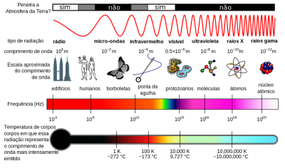 Neste figura sobre o espectro eletromagnético, podem ser comparados os diversos tipos de radiação que existem. Fonte https://commons.wikimedia.org/wiki/File:Espectro_EM_pt.svg.