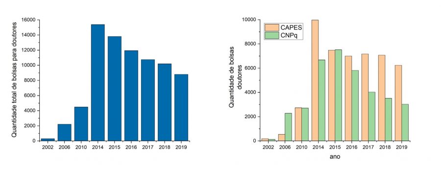 Number of total scholarships (left) and by federal agency (right) for PhDs (postdoctoral scholarships, technological development, etc.) over the years. Scholarships for senior doctors or professors and scholarships for activities abroad were excluded. Data extracted from CAPES and CNPq.