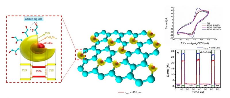 À esquerda, a figura representa a estrutura do nanocompósito, com os pontos quânticos ultra pequenos (em amarelo e vermelho) intercalados na estrutura do óxido de grafeno reduzido (azul), À direita, gráficos que mostram a resposta elétrica das amostras.