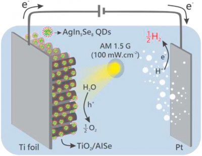 Hydrogen generation in a photoelectrochemical cell with the photoanode developed by the Pernambuco team.