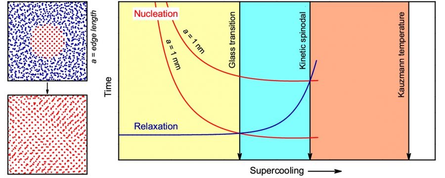 - Left, 2D representation of the initial and final configuration of the studied system: super-cooled liquid germanium containing an inserted crystal seed and fully crystallized liquid. Right, characteristic times in supercooled liquid germanium. Blue curve: structural relaxation time. Red curves: average time to formation of the first critical crystal core for different volumes of supercooled liquid. Vertical lines: glass transition temperature, spinodal kinetic temperature and Kauzmann temperature.